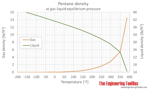 Pentane - Density and Specific Weight state diagram for nitrogen 